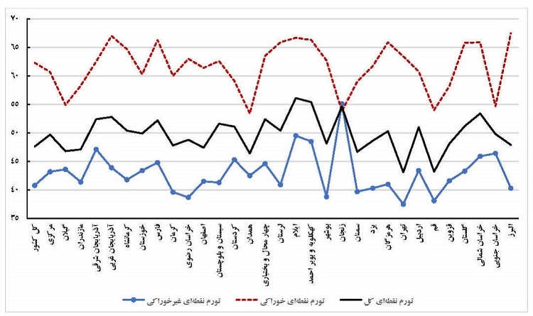 دلایل پایین بودن نرخ تورم در تهران نسبت به سایر استان ها