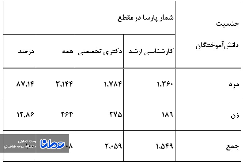 مهندسی برق همچنان در ثبت پارسای بیرون از کشور پیشتاز است