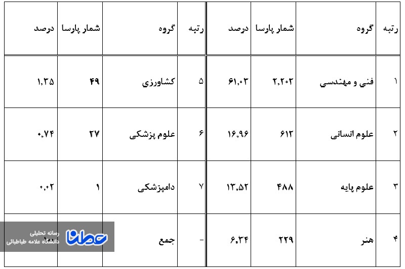 مهندسی برق همچنان در ثبت پارسای بیرون از کشور پیشتاز است