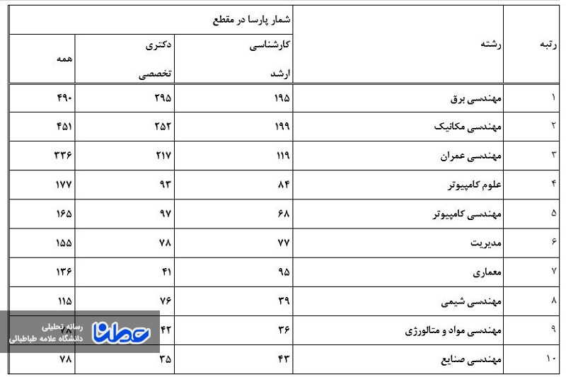 مهندسی برق همچنان در ثبت پارسای بیرون از کشور پیشتاز است