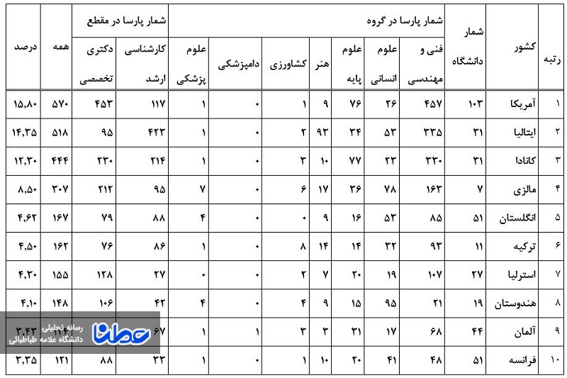 مهندسی برق همچنان در ثبت پارسای بیرون از کشور پیشتاز است