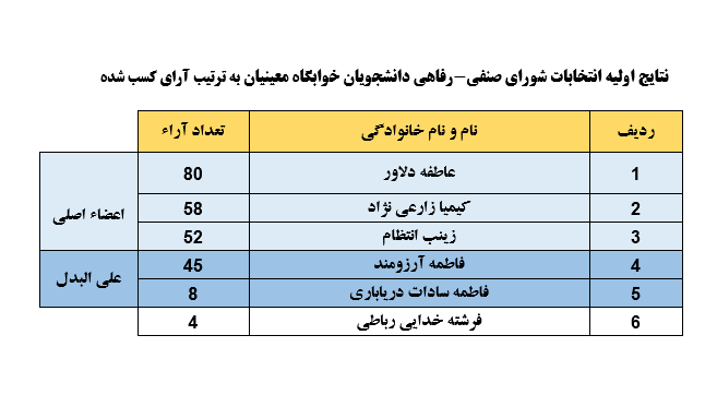 اطلاعیه شماره ۵ انتخابات شورای صنفی- رفاهی دانشجویان دانشگاه علامه طباطبائی